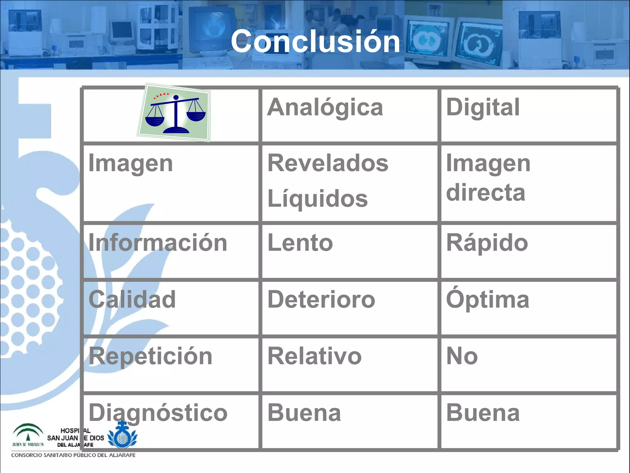Conclusión
BuenaBuenaDiagnóstico
NoRelativoRepetición
ÓptimaDeterioroCalidad
RápidoLentoInformación
Imagen
directa
Revelados
Líquidos
Imagen
DigitalAnalógica
 