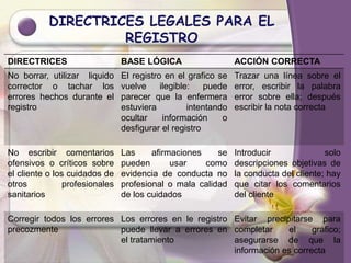 DIRECTRICES LEGALES PARA EL
REGISTRO
DIRECTRICES BASE LÓGICA ACCIÓN CORRECTA
No borrar, utilizar liquido
corrector o tachar los
errores hechos durante el
registro
El registro en el grafico se
vuelve ilegible: puede
parecer que la enfermera
estuviera intentando
ocultar información o
desfigurar el registro
Trazar una línea sobre el
error, escribir la palabra
error sobre ella; después
escribir la nota correcta
No escribir comentarios
ofensivos o críticos sobre
el cliente o los cuidados de
otros profesionales
sanitarios
Las afirmaciones se
pueden usar como
evidencia de conducta no
profesional o mala calidad
de los cuidados
Introducir solo
descripciones objetivas de
la conducta del cliente; hay
que citar los comentarios
del cliente
Corregir todos los errores
precozmente
Los errores en le registro
puede llevar a errores en
el tratamiento
Evitar precipitarse para
completar el grafico;
asegurarse de que la
información es correcta
 