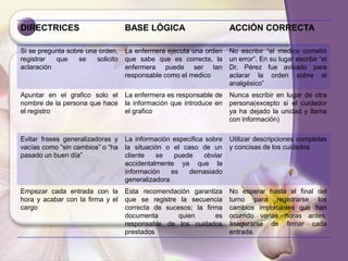 DIRECTRICES BASE LÓGICA ACCIÓN CORRECTA
Si se pregunta sobre una orden,
registrar que se solicito
aclaración
La enfermera ejecuta una orden
que sabe que es correcta, la
enfermera puede ser tan
responsable como el medico
No escribir “el medico cometió
un error”. En su lugar escribir “el
Dr. Pérez fue avisado para
aclarar la orden sobre el
analgésico”
Apuntar en el grafico solo el
nombre de la persona que hace
el registro
La enfermera es responsable de
la información que introduce en
el grafico
Nunca escribir en lugar de otra
persona(excepto si el cuidador
ya ha dejado la unidad y llama
con información)
Evitar frases generalizadoras y
vacías como “sin cambios” o “ha
pasado un buen día”
La información especifica sobre
la situación o el caso de un
cliente se puede obviar
accidentalmente ya que la
información es demasiado
generalizadora
Utilizar descripciones completas
y concisas de los cuidados
Empezar cada entrada con la
hora y acabar con la firma y el
cargo
Esta recomendación garantiza
que se registre la secuencia
correcta de sucesos; la firma
documenta quien es
responsable de los cuidados
prestados
No esperar hasta el final del
turno para registrarse los
cambios importantes que han
ocurrido varias horas antes;
asegurarse de firmar cada
entrada.
 