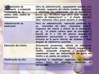 Intervenciones de
enfermería y evaluación
Tratamiento (p. ej.,
enema, baño, cambio de
indumentaria
Hora de administración, equipamiento usado(si esta
indicado), respuesta del cliente (cambios subjetivos
y objetivos) en comparación con el tratamiento
previo; ej., “el cliente negó sentir dolor durante el
cambio de indumentaria” o “ el cliente describió
dolor abdominal cólico grave durante el enema
Administración de
medicación
Hora de administración, valoración preliminar (p.
ej., intensidad del dolor, constantes vitales),
respuesta del cliente o efecto de la medicación:
por ej. “el cliente refiere dolor de intensidad 2
(escala de 0 a 10) 30 minutos después de
administrar paracetamol o “apareció prurito y
urticaria en la parte inferior del abdomen 1 hora
después de administrar penicilina
Educación del cliente Información presentada, método de instrucción
(p.ej., demostración, video, folleto), respuesta del
cliente, incluyendo preguntas y evidencia de
comprensión como una demostración por parte del
cliente o un cambio de conducta
Planificación de alta Objetivos o resultados esperados del cliente,
avance hacia los objetivos, necesidad de
derivaciones
 