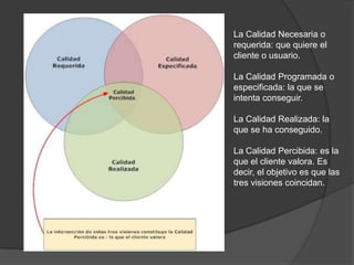 La Calidad Necesaria o requerida: que quiere el cliente o usuario.La Calidad Programada o especificada: la que se intenta conseguir.La Calidad Realizada: la que se ha conseguido.La Calidad Percibida: es la que el cliente valora. Es decir, el objetivo es que las tres visiones coincidan.