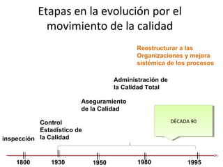Etapas en la evolución por el
movimiento de la calidad
1800 1930 1950 1980 1995
inspección
Control
Estadístico de
la Calidad
Aseguramiento
de la Calidad
Administración de
la Calidad Total
Reestructurar a las
Organizaciones y mejora
sistémica de los procesos
DÉCADA 90DÉCADA 90
 