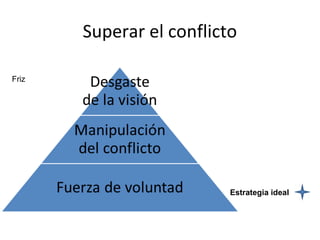 Superar el conflicto
Friz
Estrategia ideal
 