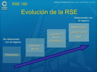 RSE 180

                  Evolución de la RSE
                                                Relacionado con
                                                   el negocio

                                              Sistemas de
                                              Gestión de la
                                 Inversión
                                   Social         RSE
No relacionado
 con el negocio                 Estratégica
                    Inversión
                      Social

 Filantropía
 