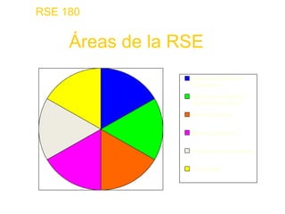 RSE 180

     Áreas de la RSE
                  Dirección y Gobierno
                  Corporativo

                  Derechos Humanos y
                  Organización Interna

                  Medio Ambiente


                  Bienes y servicios


                  Proveedores y Comercial


                  Comunidad
 