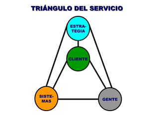 ESTRA- TEGIA SISTE- MAS GENTE CLIENTE TRIÁNGULO DEL SERVICIO 
