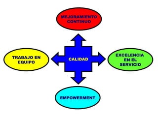 CALIDAD EXCELENCIA  EN EL SERVICIO TRABAJO EN EQUIPO EMPOWERMENT MEJORAMIENTO CONTINUO 