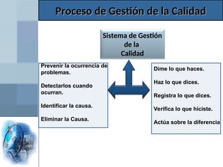 Dime lo que haces.
Haz lo que dices.
Registra lo que dices.
Verifica lo que hiciste.
Actúa sobre la diferencia
Prevenir la ocurrencia de
problemas.
Detectarlos cuando
ocurran.
Identificar la causa.
Eliminar la Causa.
Sistema de Gestión
de la
Calidad
Proceso de Gestión de la Calidad
Proceso de Gestión de la Calidad
 