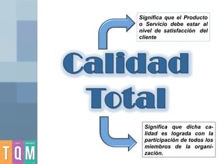 Significa que dicha ca-
lidad es lograda con la
participación de todos los
miembros de la organi-
zación.
Significa que el Producto
o Servicio debe estar al
nivel de satisfacción del
cliente
 