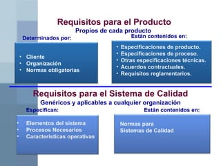 Requisitos para el Producto
Requisitos para el Sistema de Calidad
Propios de cada producto
Genéricos y aplicables a cualquier organización
• Cliente
• Organización
• Normas obligatorias
• Elementos del sistema
• Procesos Necesarios
• Características operativas
Normas para
Sistemas de Calidad
• Especificaciones de producto.
• Especificaciones de proceso.
• Otras especificaciones técnicas.
• Acuerdos contractuales.
• Requisitos reglamentarios.
Determinados por: Están contenidos en:
Especifican: Están contenidos en:
 