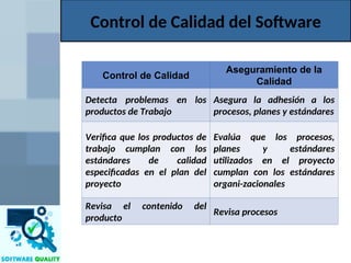 Control de Calidad del Software
Control de Calidad
Aseguramiento de la
Calidad
Detecta problemas en los
productos de Trabajo
Asegura la adhesión a los
procesos, planes y estándares
Verifica que los productos de
trabajo cumplan con los
estándares de calidad
especificadas en el plan del
proyecto
Evalúa que los procesos,
planes y estándares
utilizados en el proyecto
cumplan con los estándares
organi-zacionales
Revisa el contenido del
producto
Revisa procesos
 