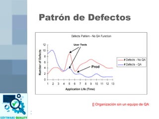 Patrón de Defectos
[] Organización con un equipo de QA
[] Organización sin un equipo de QA
Fuentes:
•Barrh Boehm, Software Engineering Economics, Prentice-Hall 1981
•National Institute of Standards & Technology, United States Department of Commerce,
"The Economic Impacts of Inadequate Infrastructure for Software Testing", May 2002
 