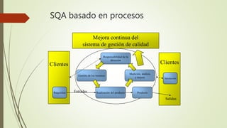 SQA basado en procesos
Clientes Clientes
Mejora continua del
sistema de gestión de calidad
Requisitos
Satisfacción
Realización del producto
Medición, análisis
y mejora
Responsabilidad de la
dirección
Gestión de los recursos
Producto
Salidas
Entradas
 