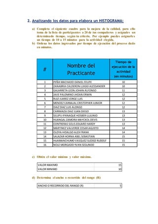 2. Analizando los datos para elabora un HISTOGRAMA:
a) Completa el siguiente cuadro para la mejora de la calidad, para ello
toma de la lista de participantes a 20 de tus compañeros y asígnales un
determinado tiempo, según tu criterio. Por ejemplo puedes asignarles
un tiempo de 10 a 15 minutos para la actividad elegida.
b) Ordena los datos ingresados por tiempo de ejecución del proceso dado
en minutos.
c) Obtén el valor mínimo y valor máximo.
d) Determina el ancho o recorrido del rango (R)
VALOR MAXIMO 15
VALOR MINIMO 10
ANCHO O RECORRIDO DEL RANGO (R) 5
1 PEÑA MACHADO DANIEL FELIPE 10
2 ZANABRIA CALDERON LUIGGI ALESSANDER 10
3 GALARRETA LEON JOHAN ALFONSO 11
4 JAVE PALOMINO JHOAN ERWIN 12
5 RUIZ JUAREZ JORGE LUIS 12
6 MENDEZ CARBAJAL CRISTOPHER JUNIOR 12
7 DIAZ DIAZ LUIS ALONSO 12
8 CARRANZA DIAZ JUAN DIEGO 13
9 SILUPU IPANAQUE HOSBER LLULINIO 13
10 HUANGAL ZAMORA MAYCKOL DEVIS 13
11 CONTRERAS SOLIS EDUARD HARDY 13
12 MARTINEZ VALVERDE CESAR AGUSTO 14
13 OLOYA HIDALGO ALEX FRANK 14
14 SALAZAR HORNA ABEL SEBASTIAN 15
15 HUAMANCHUMO VASQUEZ SLEDGE RUDOLF 15
16 NOLE MORGADO YVAN SEGUNDO 15
Nombre del
Practicante
Tiempo de
ejecución de la
actividad
(en minutos)
#
 