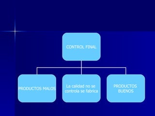 CONTROL FINAL PRODUCTOS MALOS La calidad no se controla se fabrica PRODUCTOS BUENOS