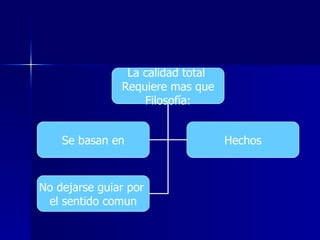 La calidad total Requiere mas que Filosofía: Se basan en Hechos No dejarse guiar por el sentido comun