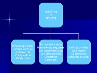 CORREGIR O REDUCIR Prevenir que estas  Sucedan como se  postula en el  Enfoque de la Calidad total En la practica estas Herramientas requieren  Ser complementadas Con otras técnicas Cualitativas Como son La lluvia de ideas La encuesta La entrevista Diagrama de flujo. 