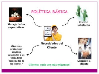 POLÍTICA BÁSICACliente SatisfechoManejo de las expectativasNecesidades del Cliente ¿Nuestros productos y servicios responden a las verdaderas necesidades de los clientes? Atención al clienteClientes  cada vez más exigentes!