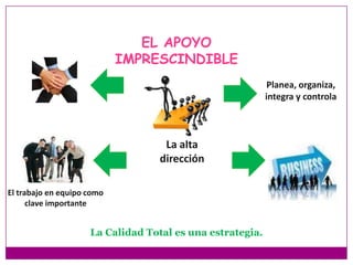 EL APOYO IMPRESCINDIBLEPlanea, organiza, integra y controlaLa alta direcciónEl trabajo en equipo como clave importanteLa Calidad Total es una estrategia. 