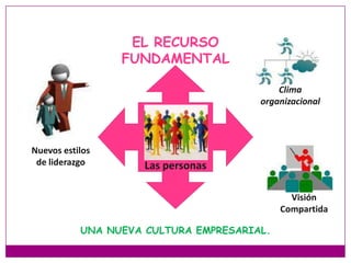 EL RECURSO FUNDAMENTALClima organizacionalNuevos estilos de liderazgoLas personasVisión CompartidaUNA NUEVA CULTURA EMPRESARIAL.