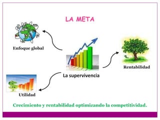 LA METAEnfoque globalRentabilidadLa supervivenciaUtilidadCrecimiento y rentabilidad optimizando la competitividad.