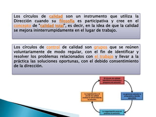 Los círculos de calidad son un instrumento que utiliza la
Dirección cuando su filosofía es participativa y cree en el
concepto de "calidad total", es decir, en la idea de que la calidad
se mejora ininterrumpidamente en el lugar de trabajo.



Los círculos de control de calidad son grupos que se reúnen
voluntariamente de modo regular, con el fin de identificar y
resolver los problemas relacionados con el trabajo y llevar a la
práctica las soluciones oportunas, con el debido consentimiento
de la dirección.
 