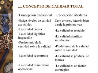 .... CONCEPTO DE CALIDAD TOTAL
Concepción tradicional Concepción Moderna
-Exige niveles de calidad
aceptables
-La calidad cuesta
-La calidad significa
inspección
-Predominio de la
cantidad sobre la calidad
-La calidad se controla
-La calidad es un factor
operacional
Cero errores, hacerlo bien
desde la primera vez
-La calidad es rentable
-La calidad significa
satisfacción
-Predominio de la calidad
sobre la cantidad
-La calidad se produce, se
fabrica
-La calidad es un factor
estratégico
 