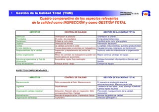 Cuadro comparartivo de los aspectos relevantes
de la calidad como INSPECCIÓN y como GESTIÓN TOTAL
ASPECTOS
Definición
Prioridades
Decisiones
Objetivo
Costes
Errores debidos a :
Responsabilidad de la calidad
Cultura organización
Estructura organizativa y flujo de
información
Toma de decisiones

CONTROL DE CALIDAD

GESTIÓN DE LA CALIDAD TOTAL

Orientación al producto
El coste y los resultados
Énfasis a corto plazo
Detección de errores
La calidad aumenta el coste
Causas especiales producidas por trabajadores
Inspección y departamento de control de
calidad
Metas de cantidad, los trabajadores pueden ser
incentivados por sus errores
Burocrática, rígida, flujo restringido

Orientación al cliente
En la calidad del proceso
Equilibrio entre corto y largo plazo
Prevención de errores
La calidad reduce costes y aumenta productividad
Causas comunes, originadas por la dirección
Implica a todos los miembros de la organización

Enfoque arriba - abajo

Mejora continua y trabajo en equipo
Enfoque horizontal, información en tiempo real,
flexible
Enfoque de equipo

ASPECTOS COMPLEMENTARIOS :

ASPECTOS

CONTROL DE CALIDAD

Mantenimiento

Sólo corresponde al Dpto. Mantenimiento

Logística

Stock elevado

Organización calidad industrial

Detección. Atención sólo en inspección. Sólo
corresponde al Dpto. Calidad
Normas de especificación. Parámetros físicos
Taylorismo

Normalización
Organización del trabajo

GESTIÓN DE LA CALIDAD TOTAL
El operario de producción practica
automantenimiento. Mantenimiento total
Tendencia a cero stock. Justo a tiempo. KANBAN.
Cambio rápido de útiles
Prevención. Aseguramiento de la calidad.
Autocontrol
Normas de gestión de calidad
Dirección participativa

 