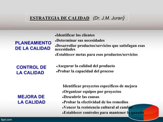MEJORA DE
LA CALIDAD
PLANEAMIENTO
DE LA CALIDAD
CONTROL DE
LA CALIDAD
Identificar proyectos específicos de mejora
●Organizar equipos por proyectos
●Descubrir las causas
●Probar la efectividad de los remedios
●Vencer la resistencia cultural al cambio
●Establecer controles para mantener lo ganado
ESTRATEGIA DE CALIDAD (Dr. J.M. Juran)
●Identificar los clientes
●Determinar sus necesidades
●Desarrollar productos/servicios que satisfagan esas
necesidades
●Establecer metas para esos productos/servicios
●Asegurar la calidad del producto
●Probar la capacidad del proceso
 