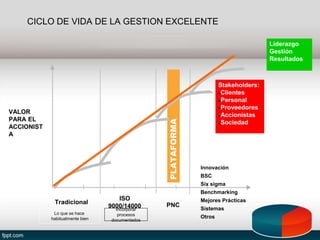 PLATAFORMA
TIEMP
O
VALOR
PARA EL
ACCIONIST
A
Tradicional
ISO
9000/14000 PNC
Innovación
BSC
Six sigma
Benchmarking
Mejores Prácticas
Sistemas
Otros
Stakeholders:
●Clientes
●Personal
●Proveedores
●Accionistas
●Sociedad
Liderazgo
Gestión
Resultados
CICLO DE VIDA DE LA GESTION EXCELENTE
Lo que se hace
habitualmente bien
Incorporar
procesos
documentados
 