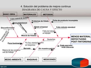 4. Solución del problema de mejora continua
DIAGRAMA DE CAUSA Y EFECTO
MANO OBRA MATERIALES METODOS
MEDIO AMBIENTE MAQUINAS MEDICIONES
MENOS MATERIAL
DEFECTUOSO
POST-TINTORERIA
Probemas de hilado.
Hilado s/repasar
Mescla de hilados
Disconformidad
Poca experiencia
Ficha de producto incompleta
Falta método standard
Falta de trabajo
en equipo
Cada operador
mide diferente
No hay mantenimiento
de maquinas
Barrado
Poca iluminación
Sin muestra patrón.
Desteñido
Mejora de las condicio-
nes de trabajo
 