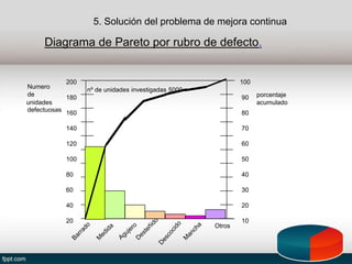 5. Solución del problema de mejora continua
Diagrama de Pareto por rubro de defecto.
Otros
unidades
porcentaje
nº de unidades investigadas 5000
200 100
180 90
160 80
140 70
120 60
100 50
80 40
60 30
40 20
20 10
Numero
de
defectuosas
acumulado
 