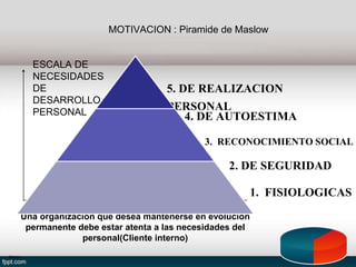 ESCALA DE
NECESIDADES
DE
DESARROLLO
PERSONAL
5. DE REALIZACION
PERSONAL
MOTIVACION : Piramide de Maslow
Maslow
1. FISIOLOGICAS
2. DE SEGURIDAD
3. RECONOCIMIENTO SOCIAL
4. DE AUTOESTIMA
Una organización que desea mantenerse en evolución
permanente debe estar atenta a las necesidades del
personal(Cliente interno)
 