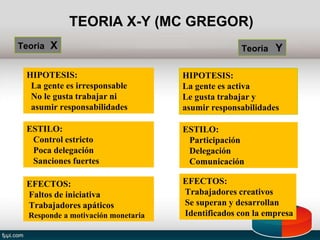 Teoria X Teoria Y
HIPOTESIS:
La gente es irresponsable
No le gusta trabajar ni
asumir responsabilidades
ESTILO:
Control estricto
Poca delegación
Sanciones fuertes
EFECTOS:
Faltos de iniciativa
Trabajadores apáticos
Responde a motivación monetaria
HIPOTESIS:
La gente es activa
Le gusta trabajar y
asumir responsabilidades
ESTILO:
Participación
Delegación
Comunicación
EFECTOS:
Trabajadores creativos
Se superan y desarrollan
Identificados con la empresa
X e Y
TEORIA X-Y (MC GREGOR)
 