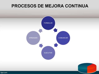 PROCESOS DE MEJORA CONTINUA
 