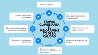 ETAPAS
CLAVES PARA
EL
MEJORAMINE
TO DE LA
CALIDAD
Crear conciencia acerca de
la necesidad y oportunidad
de mejoramiento
Informar sobre los
progresos
Fijar metas para el
mejoramiento
Ejecutar proyectos para
solucionar problemas.
Organizar la obtención de
metas.
Establecer programas de
capacitación
Mantener el “impulso”
generado por el programa de
mejoramiento
Llevar un registro.
 