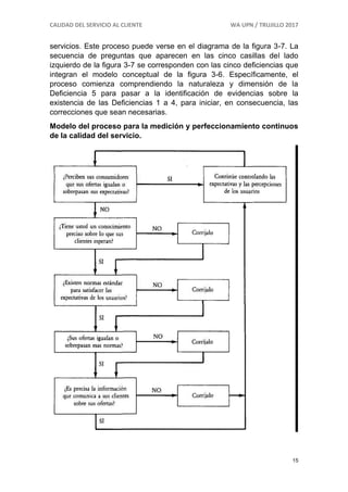 CALIDAD DEL SERVICIO AL CLIENTE WA UPN / TRUJILLO 2017
15
servicios. Este proceso puede verse en el diagrama de la figura 3-7. La
secuencia de preguntas que aparecen en las cinco casillas del lado
izquierdo de la figura 3-7 se corresponden con las cinco deficiencias que
integran el modelo conceptual de la figura 3-6. Específicamente, el
proceso comienza comprendiendo la naturaleza y dimensión de la
Deficiencia 5 para pasar a la identificación de evidencias sobre la
existencia de las Deficiencias 1 a 4, para iniciar, en consecuencia, las
correcciones que sean necesarias.
Modelo del proceso para la medición y perfeccionamiento continuos
de la calidad del servicio.
 