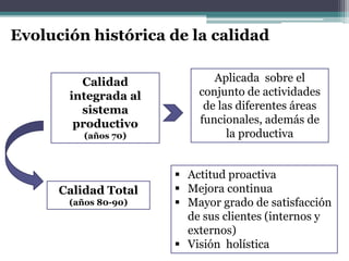 Calidad
integrada al
sistema
productivo
(años 70)
Calidad Total
(años 80-90)
Aplicada sobre el
conjunto de actividades
de las diferentes áreas
funcionales, además de
la productiva
 Actitud proactiva
 Mejora continua
 Mayor grado de satisfacción
de sus clientes (internos y
externos)
 Visión holística
Evolución histórica de la calidad
 