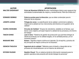 AUTOR APORTACION
WALTER SHEWHART Ciclo de Shewhart (PDCA) Proceso metodológico básico para asegurar las
actividades fundamentales de mejora y mantenimiento: Plan-Do-Check-Act”.
EDWARD DEMING Catorce puntos para la dirección, que se debe contemplar para la
dirección de la empresa
JOSEPH JURAN Trilogía de Juran.- La planificación de la calidad, control de la calidad y
mejora de la calidad son los instrumentos del directivo en la gestión de la
calidad”.
KAORU ISHIKAWA Círculos de Calidad: “Grupos de voluntarios, estables en el tiempo, que
tienen como objetivo principal mejorar la calidad de los procesos y el entorno
de trabajo”
TAIICHI OHNO Just in time: “Sistema de gestión de producción que permite entregar al
cliente el producto con la calidad exigida, en la cantidad precisa y en el
momento exacto”
MASAAKI IMAI Kaizen: “Significa mejora continua en japonés. Es el espíritu y practica de
los principios de mejora continua en la empresa”.
GENICHI TAGUCHI Ingeniería de la calidad: “Métodos para el diseño y desarrollo de los
procesos de industrialización con el máximo de eficiencia”.
KIYOSHI SUZAKI Gestión Visual: “Es un sistema donde la información necesaria para la
gestión operativa esta presente allí donde trabajan la personas”
 