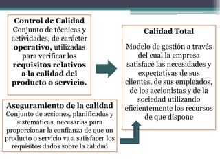 Control de Calidad
Conjunto de técnicas y
actividades, de carácter
operativo, utilizadas
para verificar los
requisitos relativos
a la calidad del
producto o servicio.
Aseguramiento de la calidad
Conjunto de acciones, planificadas y
sistemáticas, necesarias para
proporcionar la confianza de que un
producto o servicio va a satisfacer los
requisitos dados sobre la calidad
Calidad Total
Modelo de gestión a través
del cual la empresa
satisface las necesidades y
expectativas de sus
clientes, de sus empleados,
de los accionistas y de la
sociedad utilizando
eficientemente los recursos
de que dispone
 