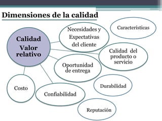 Calidad
Valor
relativo
Necesidades y
Expectativas
del cliente
Calidad del
producto o
servicio
Oportunidad
de entrega
Confiabilidad
Costo
Dimensiones de la calidad
Durabilidad
Reputación
Características
 