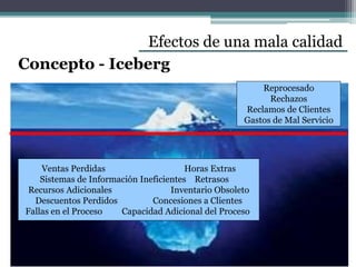 Efectos de una mala calidad
Concepto - Iceberg
Ventas Perdidas Horas Extras
Sistemas de Información Ineficientes Retrasos
Recursos Adicionales Inventario Obsoleto
Descuentos Perdidos Concesiones a Clientes
Fallas en el Proceso Capacidad Adicional del Proceso
Reprocesado
Rechazos
Reclamos de Clientes
Gastos de Mal Servicio
 