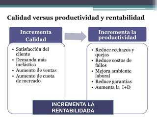 Calidad versus productividad y rentabilidad
Incrementa
Calidad
• Satisfacción del
cliente
• Demanda más
inelástica
• Aumento de ventas
• Aumento de cuota
de mercado
Incrementa la
productividad
• Reduce rechazos y
quejas
• Reduce costos de
fallos
• Mejora ambiente
laboral
• Reduce garantías
• Aumenta la I+D
INCREMENTA LA
RENTABILIDADA
 