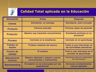 Calidad Total aplicada en la Educación
Se busca constantemente
nuevos ejemplos
El maestro no se preocupaba por las
experiencias
Intervienen todos en la adquisición
del conocimiento
Maestro dedicado a adquirir nuevos
conocimientos y transmitirlos
Todo lo que interviene en el
proceso de aprendizaje
El examen
Todos lo que intervienen en
las actividades educativas
Profesor aislando del alumno
Centrado en el aprendizajeCentrado en la enseñanza
Estudiante participa en su
educación
Maestro que transmite conocimientos
Persona capaz de aprenderPersona educada
Estudiante, autor principalEstudiante, un enemigo
DespuésAntesEducación
Cliente
Producto
Productor
Proceso
Trabajo en
equipo
Control de
calidad
Mejoramiento
continuo
Benchmarking
 