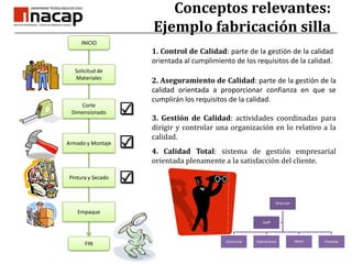 Conceptos relevantes:Ejemplo fabricación sillaINICIO1. Control de Calidad: parte de la gestión de la calidad orientada al cumplimiento de los requisitos de la calidad.Solicitud de Materiales2. Aseguramiento de Calidad: parte de la gestión de la calidad orientada a proporcionar confianza en que se cumplirán los requisitos de la calidad.Corte Dimensionado3. Gestión de Calidad: actividades coordinadas para dirigir y controlar una organización en lo relativo a la calidad.Armado y Montaje4. Calidad Total: sistema de gestión empresarial orientada plenamente a la satisfacción del cliente.Pintura y SecadoEmpaqueFIN