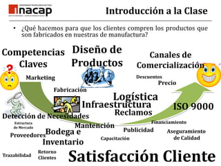 Introducción a la ClaseCompetenciasClaves¿Qué hacemos para que los clientes compren los productos que son fabricados en nuestras de manufactura?DescuentosDiseño deProductosCanales de ComercializaciónFinanciamientoEstructurade MercadoMarketingPrecioInfraestructuraFabricaciónISO 9000CapacitaciónLogísticaReclamosRetornoClientesMantenciónDetección de NecesidadesAseguramiento de CalidadBodega e InventarioPublicidadProveedoresSatisfacción ClienteTrazabilidad