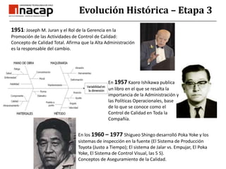 Evolución Histórica – Etapa 31951: Joseph M. Juran y el Rol de la Gerencia en la Promoción de las Actividades de Control de Calidad: Concepto de Calidad Total. Afirma que la Alta Administración es la responsable del cambio.En 1957Kaoro Ishikawa publica un libro en el que se resalta la importancia de la Administración y las Políticas Operacionales, base de lo que se conoce como el Control de Calidad en Toda la Compañía.En los 1960 – 1977 ShigueoShingo desarrolló PokaYoke y los sistemas de inspección en la fuente (El Sistema de Producción Toyota (Justo a Tiempo); El sistema de Jalar vs. Empujar, El PokaYoke, El Sistema de Control Visual, las 5 S).  Conceptos de Aseguramiento de la Calidad.