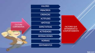 CULTURA
CORPORATIVA
PRINCIPIOS
CREENCIAS
ACTITUDES
SENTIMIENTOS
NORMAS
VALORES
HIPÓTESIS
EXPECTATIVAS
ACTIVIDADES
INTERACCIONES
FACTORES QUE
DETERMINAN SU
COMPORTAMIENTO
 