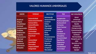 VALORES HUMANOS UNIVERSALES
AMOR VERDAD RECTITUD PAZ NO VIOLENCIA
Gratitud
Alegría
Amabilidad
Amistad
Comprensión
Cuidado
Dedicación
Empatía
Humanismo
Libertad
Nobleza
Paciencia
Tolerancia
Simpatía
Autenticidad
Autoconocimiento
Autoanálisis
Autoreflexión
Búsqueda
Coherencia
Curiosidad
Discernimiento
Exactitud
Fe
Honestidad
Humildad
Honradez
Imparcialidad
Integridad
Autoayuda
Autoconfianza
Carácter
Deber
Dignidad
Desapego
Esfuerzo
Ética
Orden
Perseverancia
Prudencia
Pulcritud
Respeto
Liderazgo
Limpieza
Moralidad
Aceptación
Autoaceptación
Autocontrol
Armonía
Buen humor
Calma
Caridad
Constancia
Disciplina
Ecuanimidad
Equilibrio
Esperanza
Felicidad
Flexibilidad
Serenidad
Amor
universal
Autosacrificio
Ayuda
Compasión
Comprensión
Comunicación
Cooperación
Cortesía
Hermandad
Respeto por la
vida
Servicio a los
demás
Trabajo en
equipo
 