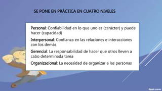 SE PONE EN PRÁCTICA EN CUATRO NIVELES
 Personal: Confiabilidad en lo que uno es (carácter) y puede
hacer (capacidad)
 Interpersonal: Confianza en las relaciones e interacciones
con los demás
 Gerencial: La responsabilidad de hacer que otros lleven a
cabo determinada tarea
 Organizacional: La necesidad de organizar a las personas
 